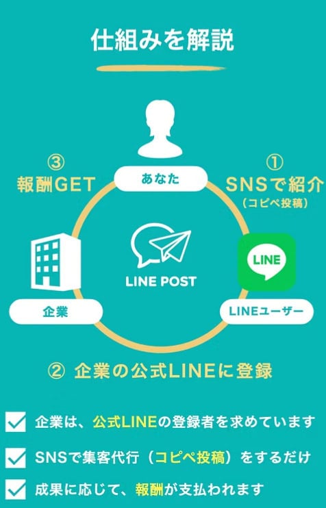 【合同会社Nexus】LINE POSTは副業詐欺か実態を検証！口コミも